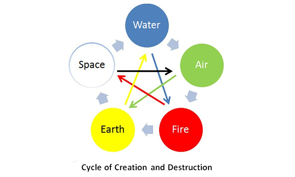 Vastu Shastra History With Five Elements A Lot Of Knowledgeable.